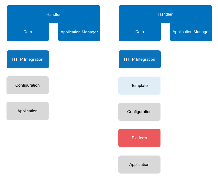 HTTP Integration