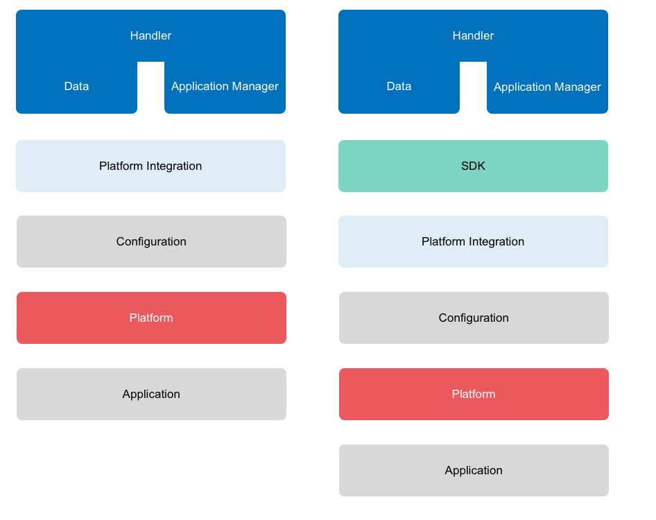 Platform Integration