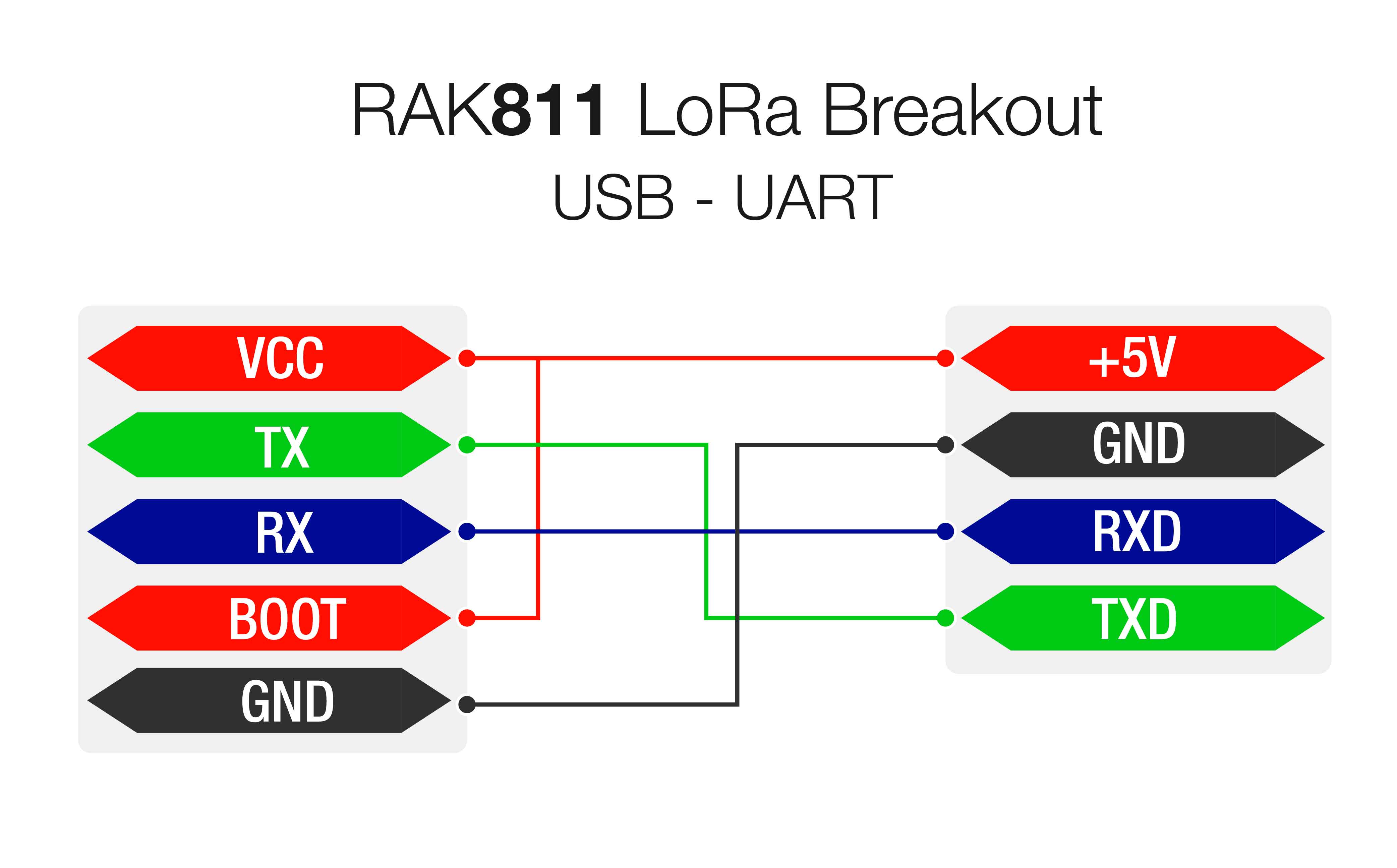 Figure 2: USB-UART