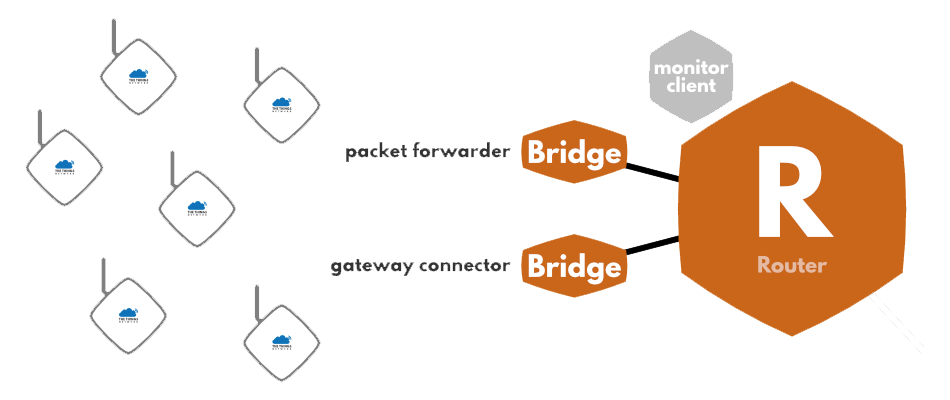 Gateways