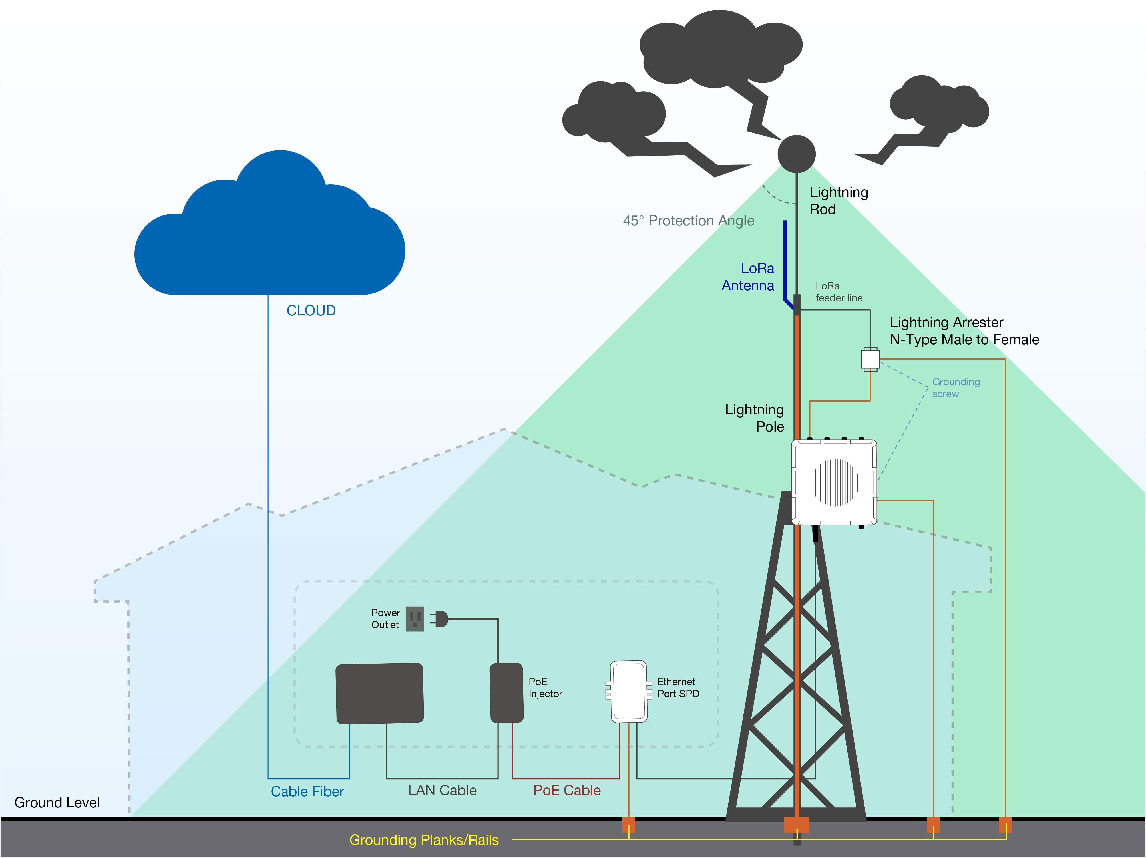 Figure 1: RAK7249 Lightning Protection Diagram