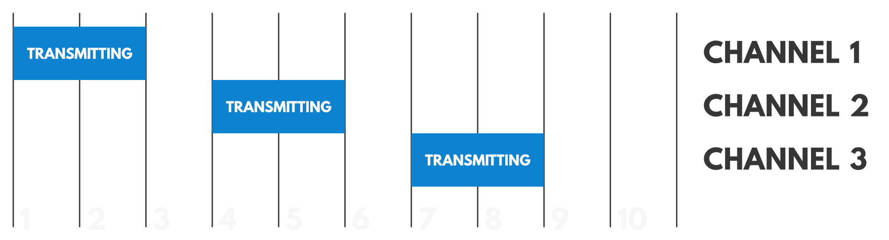 Multiple Channel Duty Cycle