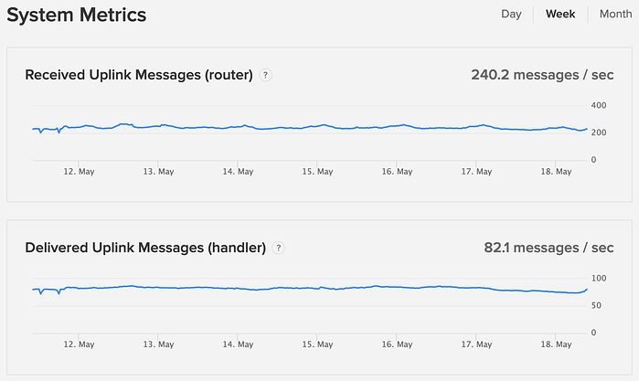 weekly metrics