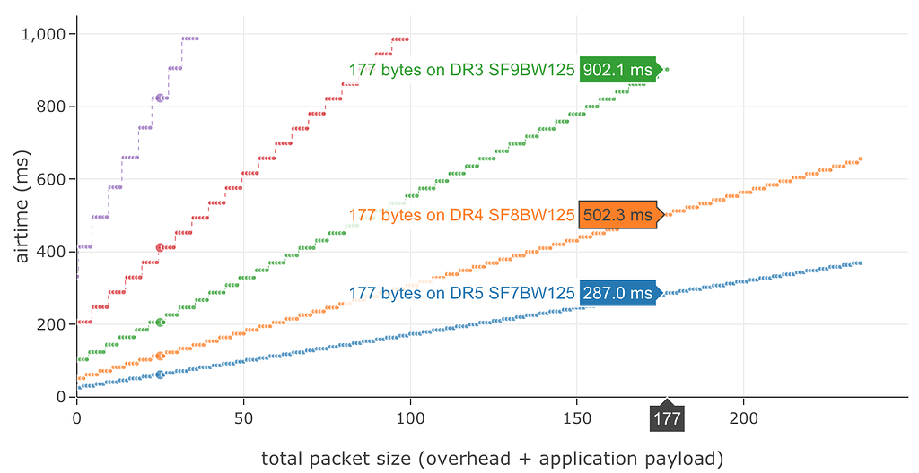 changes in maximum payload size and LBT for CN470510