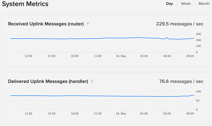 daily metrics