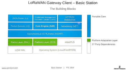 LoRaWAN%20Gateway%20Client%20-%20Basic%20Station%20-%20The%20Building%20Blocks%201100x615