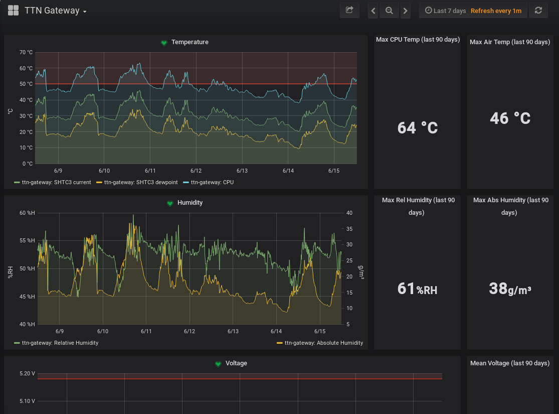 monitoring