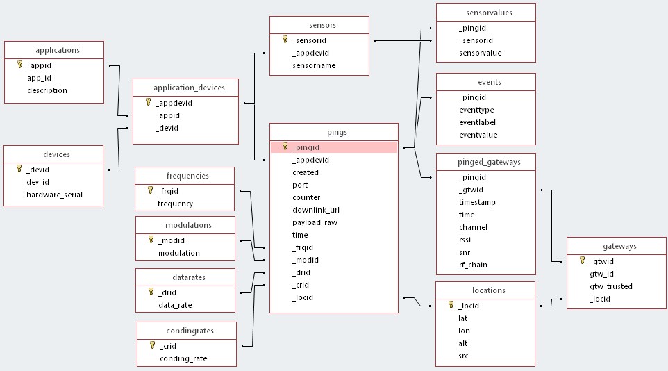 ITpings_Schema_Database