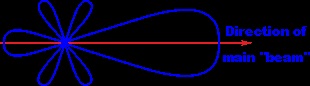yagi-antenna-typical-radiation-pattern