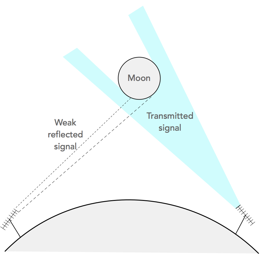 propagation-eme-moonbounce-basic-concept-01