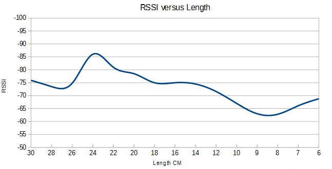 Vertical - with radials