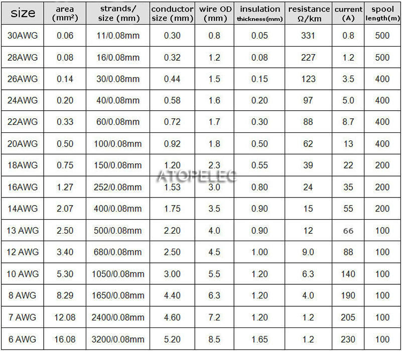 Сечение провода awg. 22 AWG сечение в мм2. Провод AWG таблица сечений. AWG 20 сечение провода. Awg22 сечение провода.