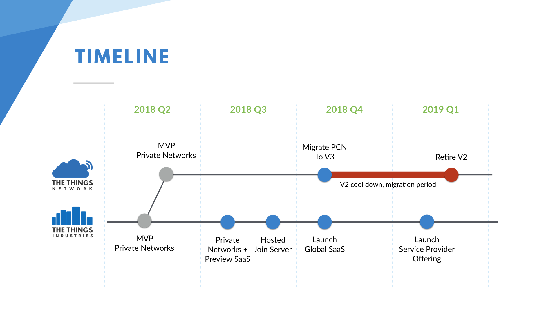 Timeline