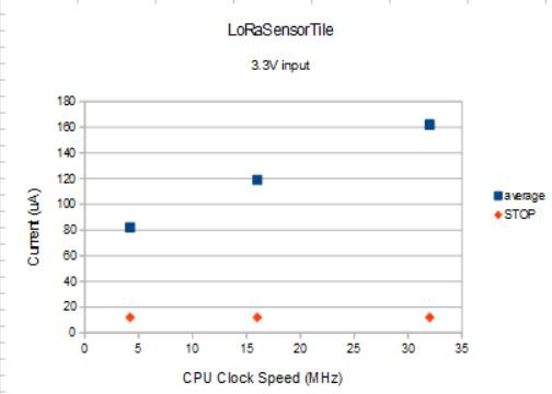 LoRaSensorTilePowerUsage