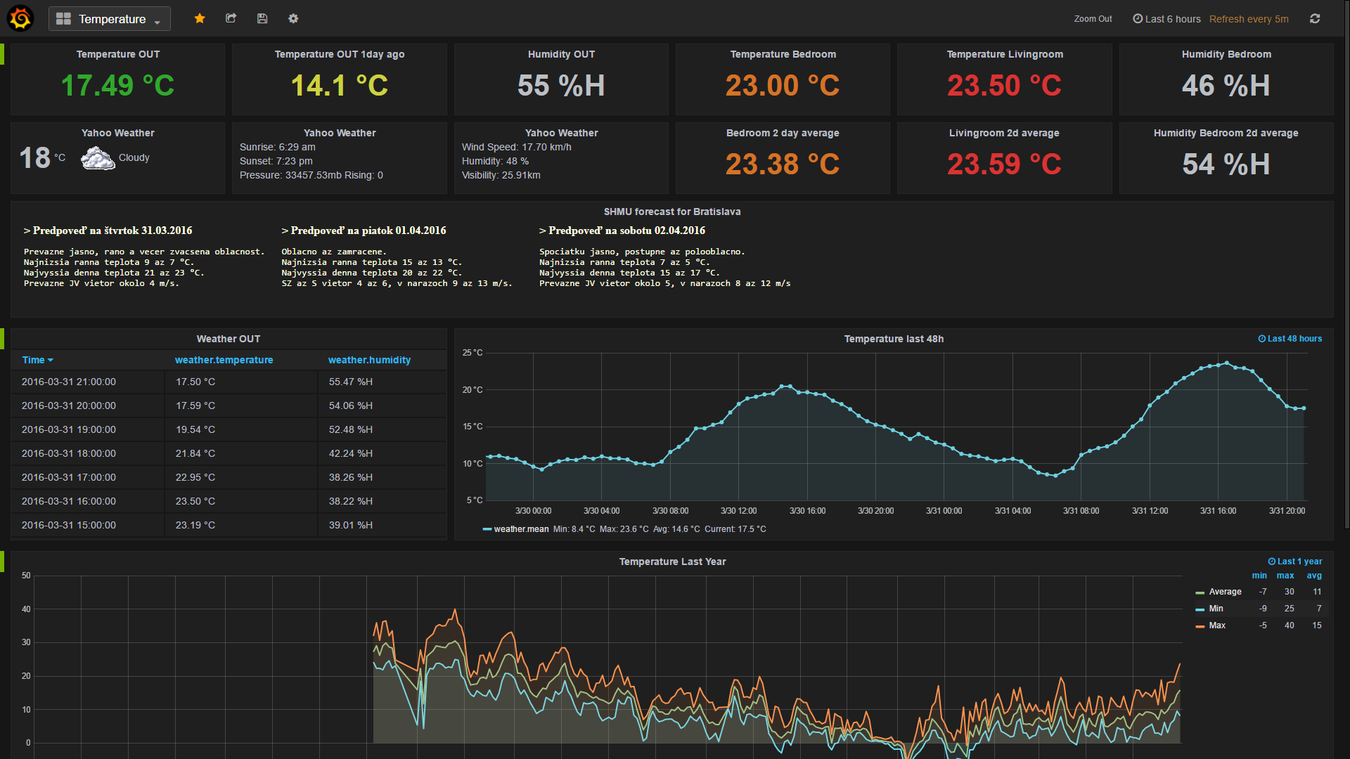 LABS - Store and visualize data using InfluxDB and Grafana - Application - The Things Network