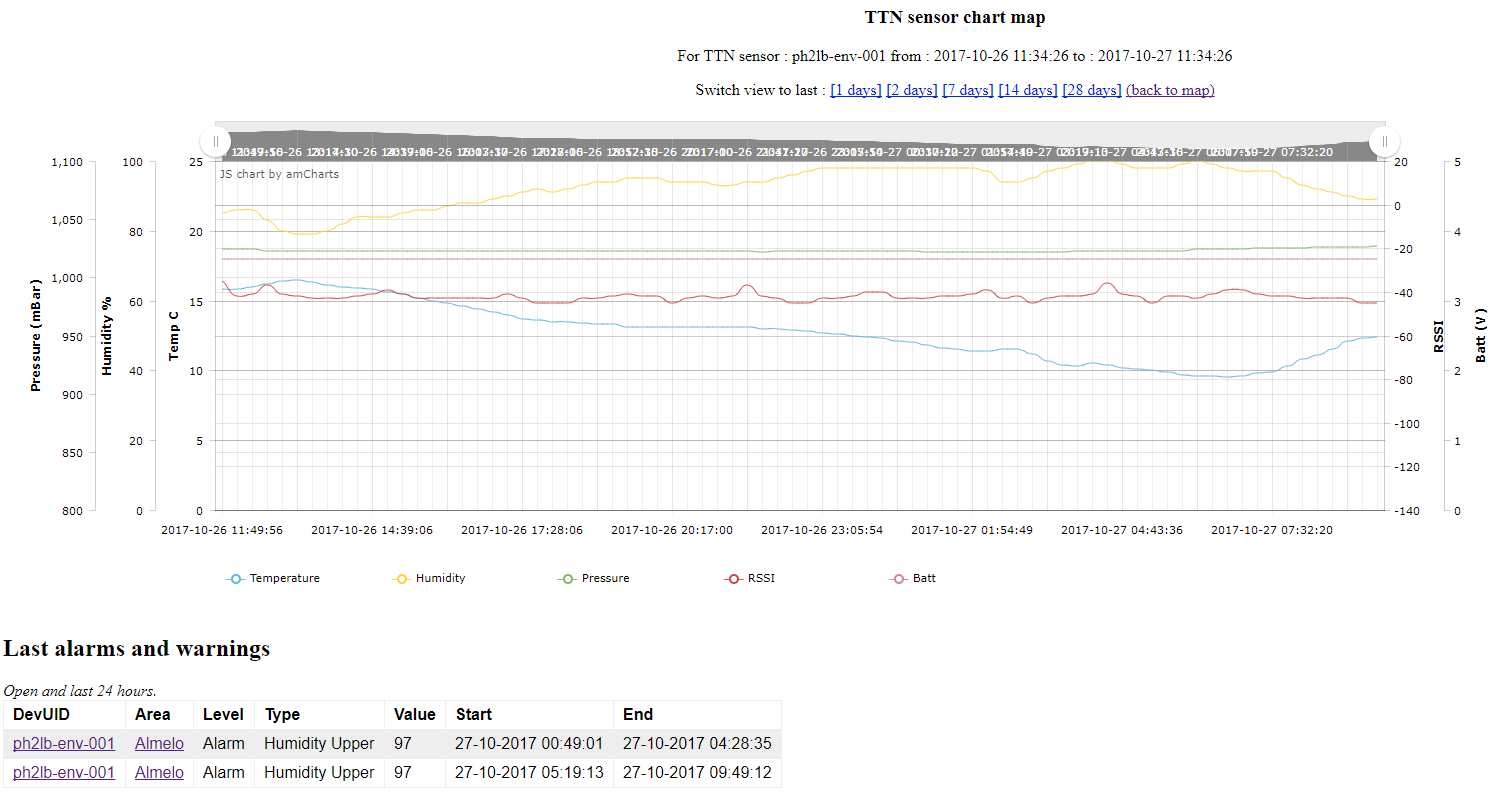 ttn_env_chart