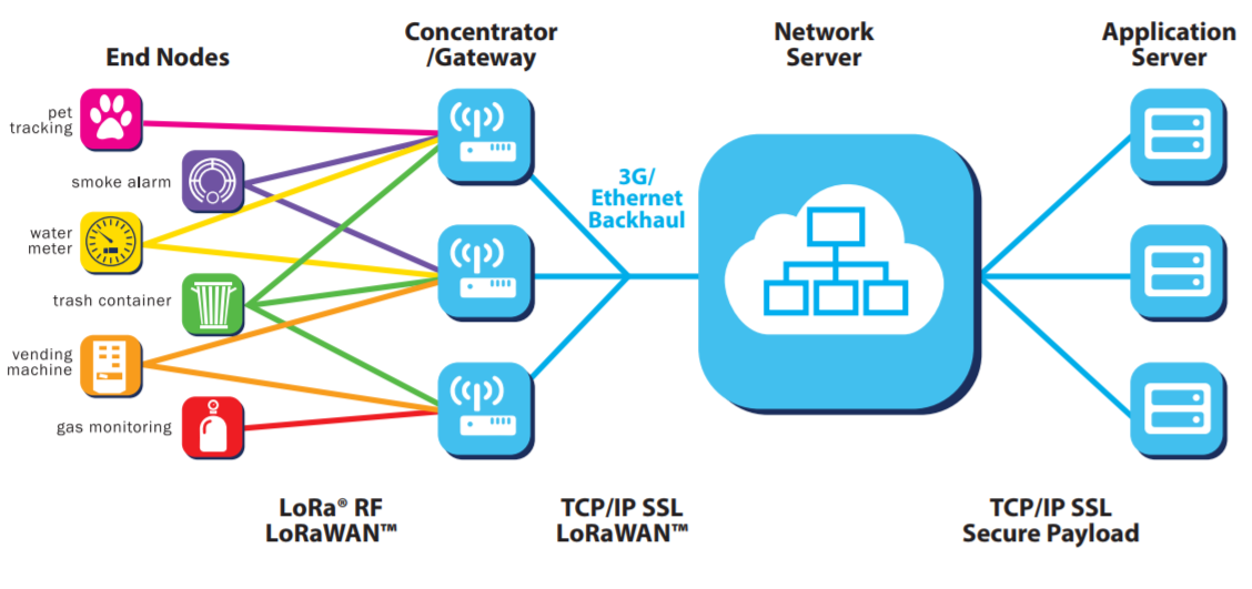 LoRaWAN