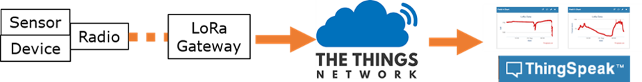 ttn-thingspeak
