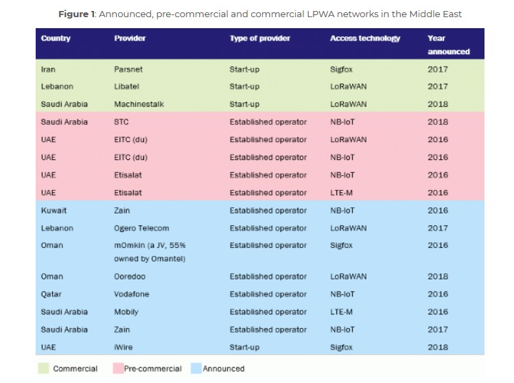 LPWA%20networks%20in%20the%20Middle%20East