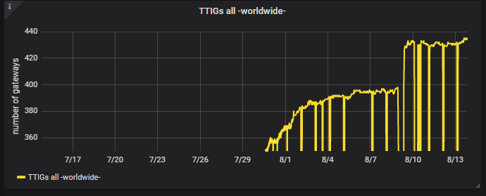 growing