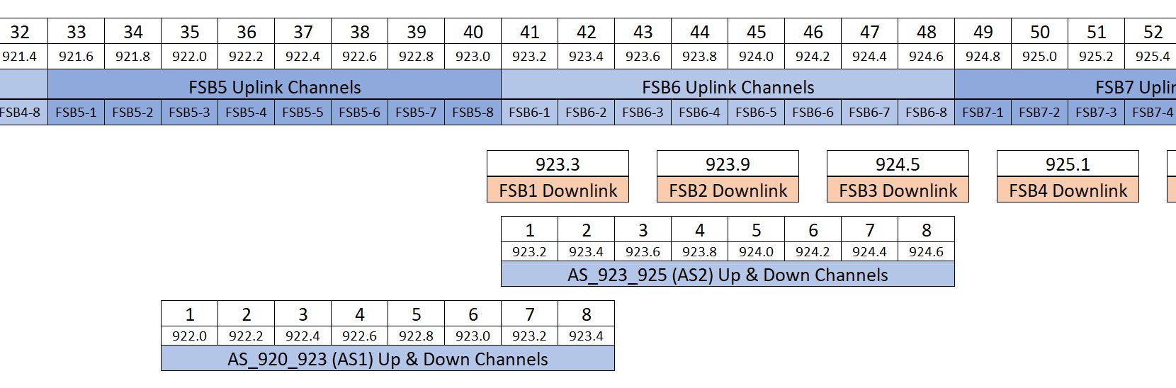 AS923 1and2