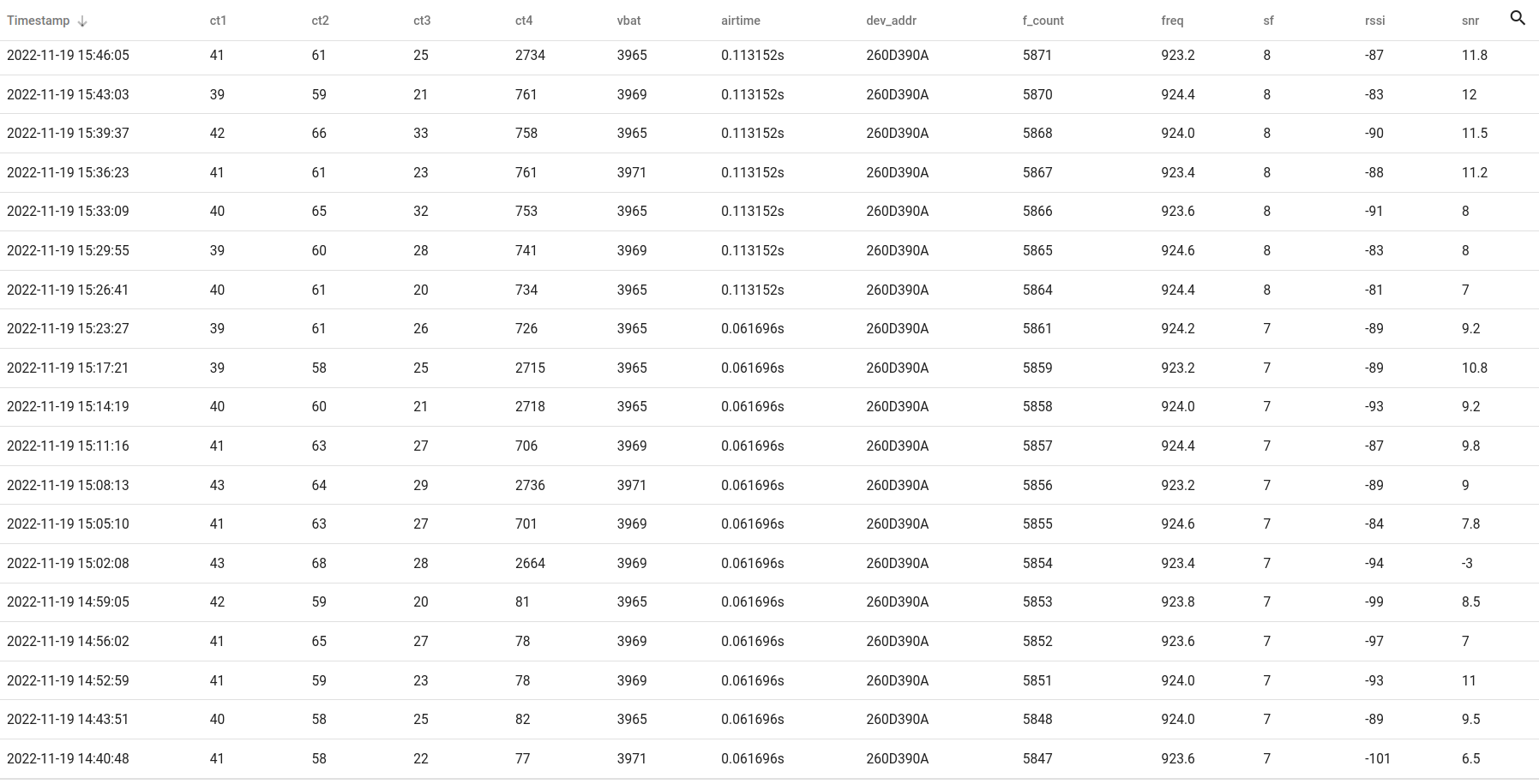 sf-snr-lorawan005-list