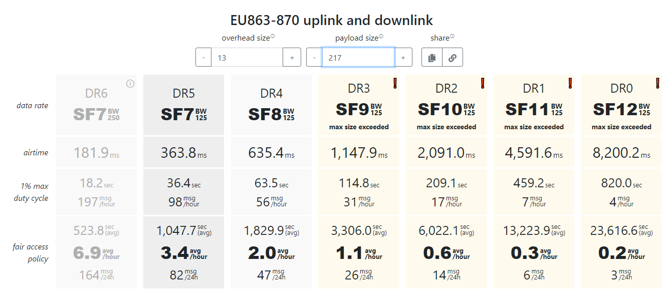 LoRaWAN_TTN Constrains