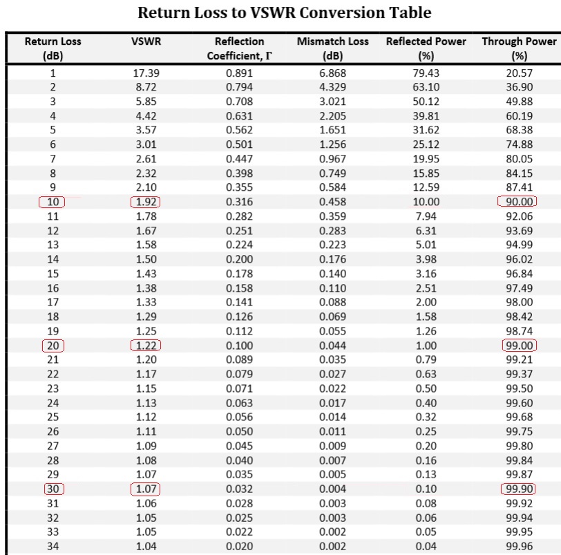 Return%20Loss%20to%20VWSR%20table