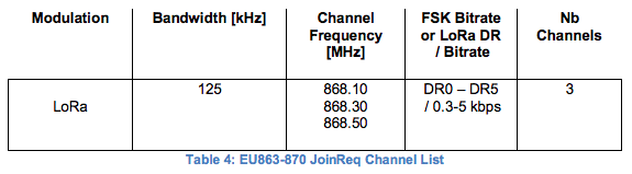 Parking Sensor Tbs 220 Frequencies The Things Network