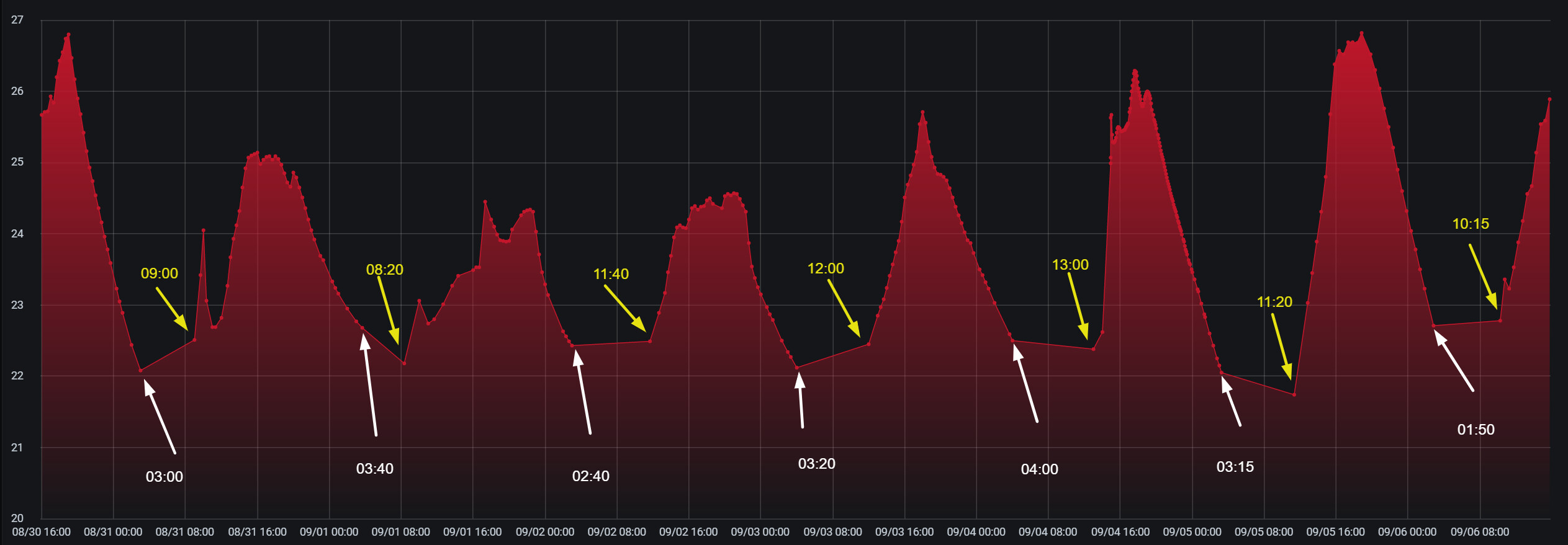 Grafana-7-days