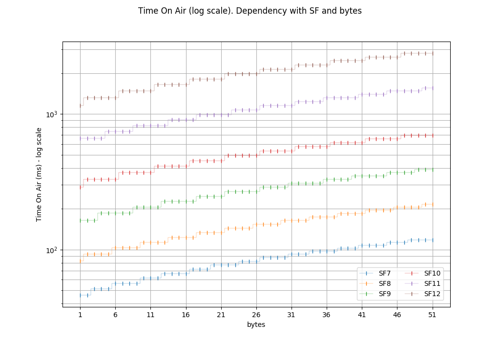 bytes-vs-ToA-all-log