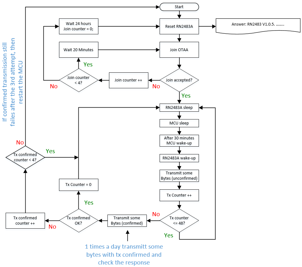 flowchart