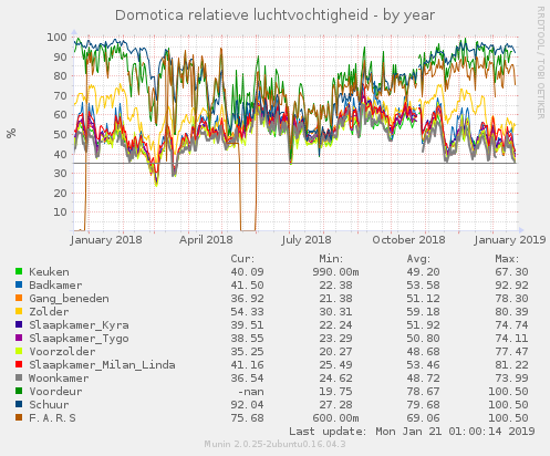 domo_luchtvochtigheden-year