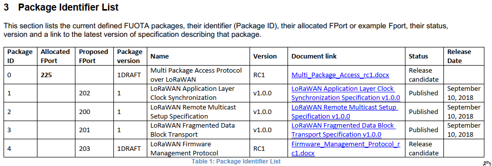 Package Identifier List