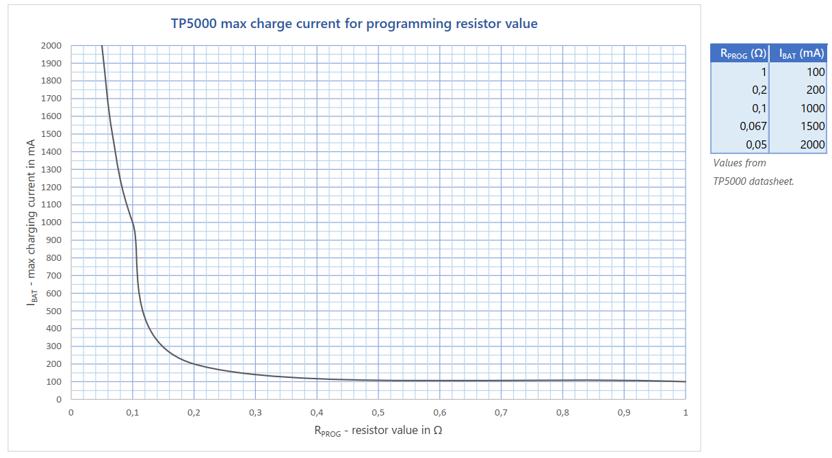 TP5000%20charge%20current%20resistor%20values