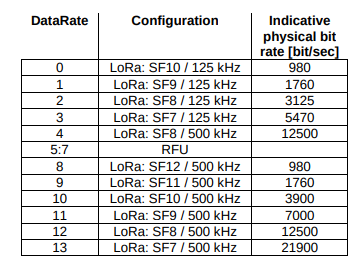 sf-data-rates