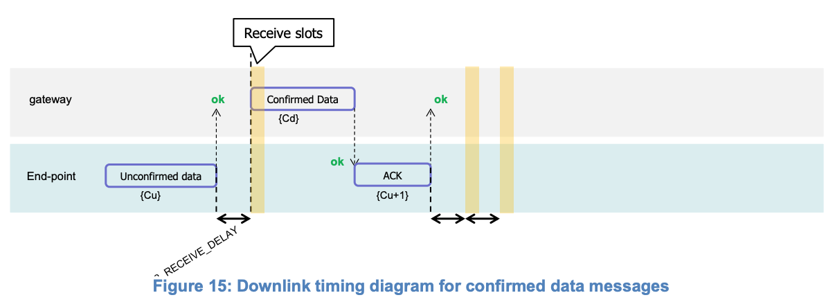 Downlink ACK