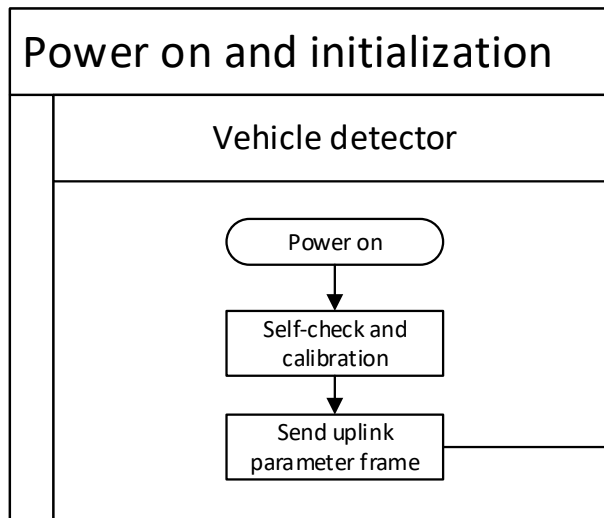 Initialization