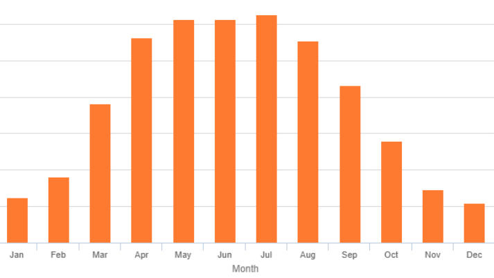 distribution of monthly in plane radiation for fixed angle