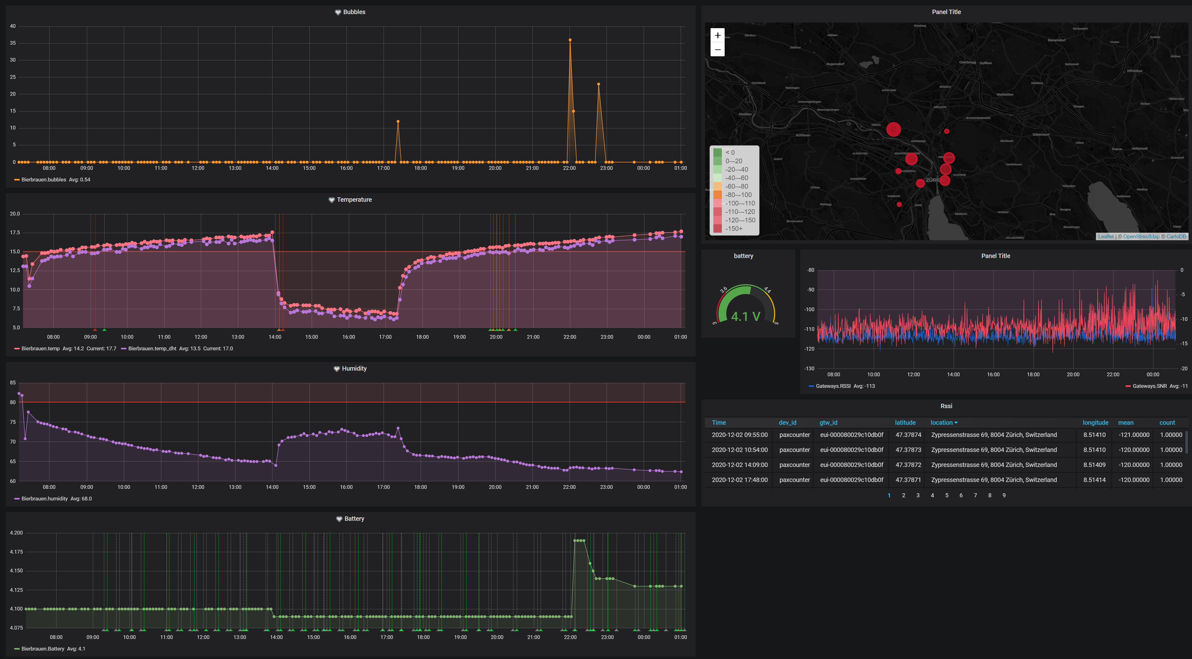 Grafana Dashboard