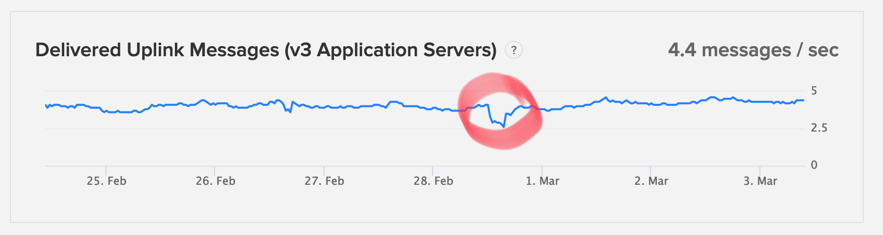 Problem with TTN V3? - The Things Stack v3 - The Things Network