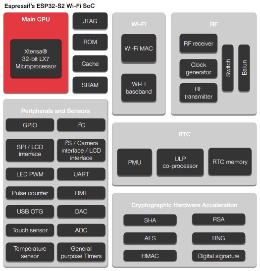 ESP32-S2%20Architecture