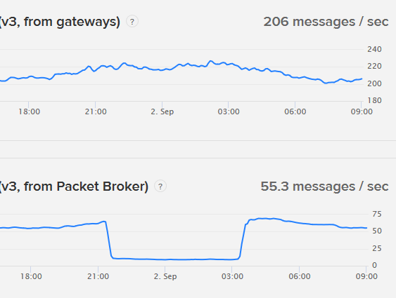 ttn-outage-4