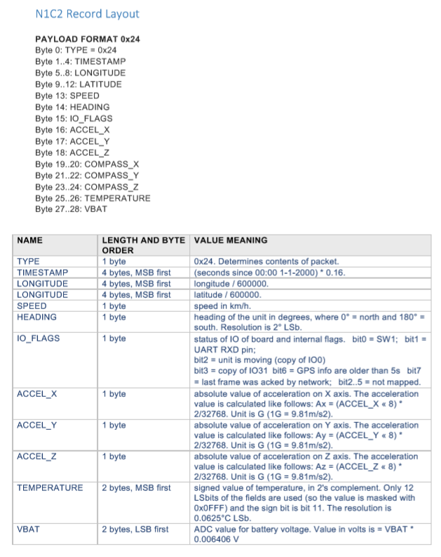 N1C2 record layout