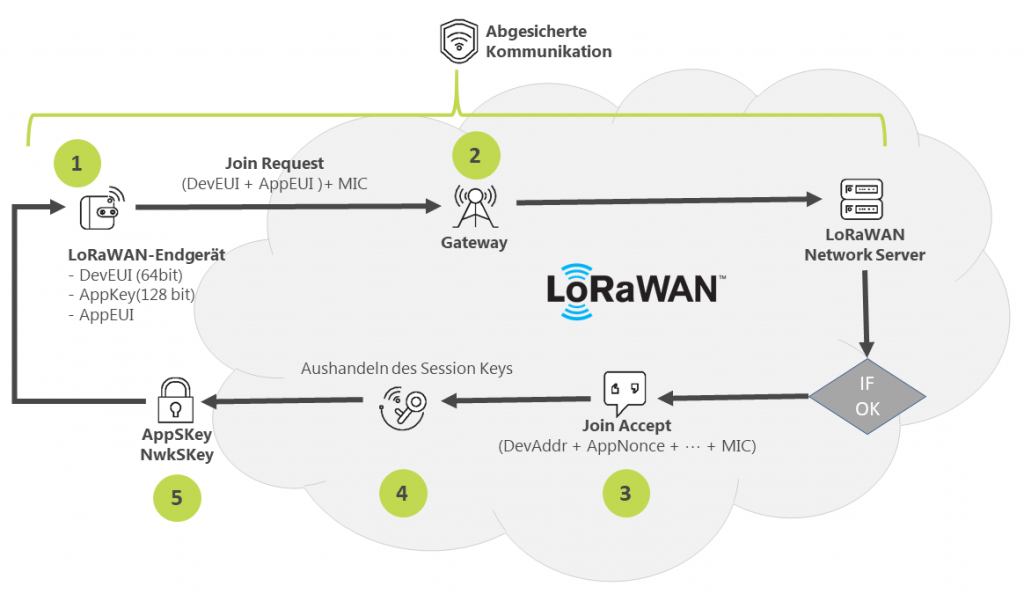 LoRaWAN-Security-1024x594