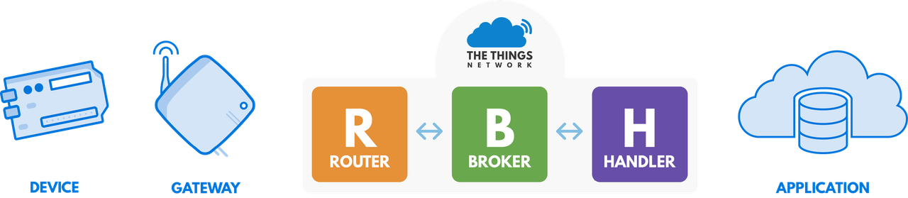 Figure 1: Key components of the network
