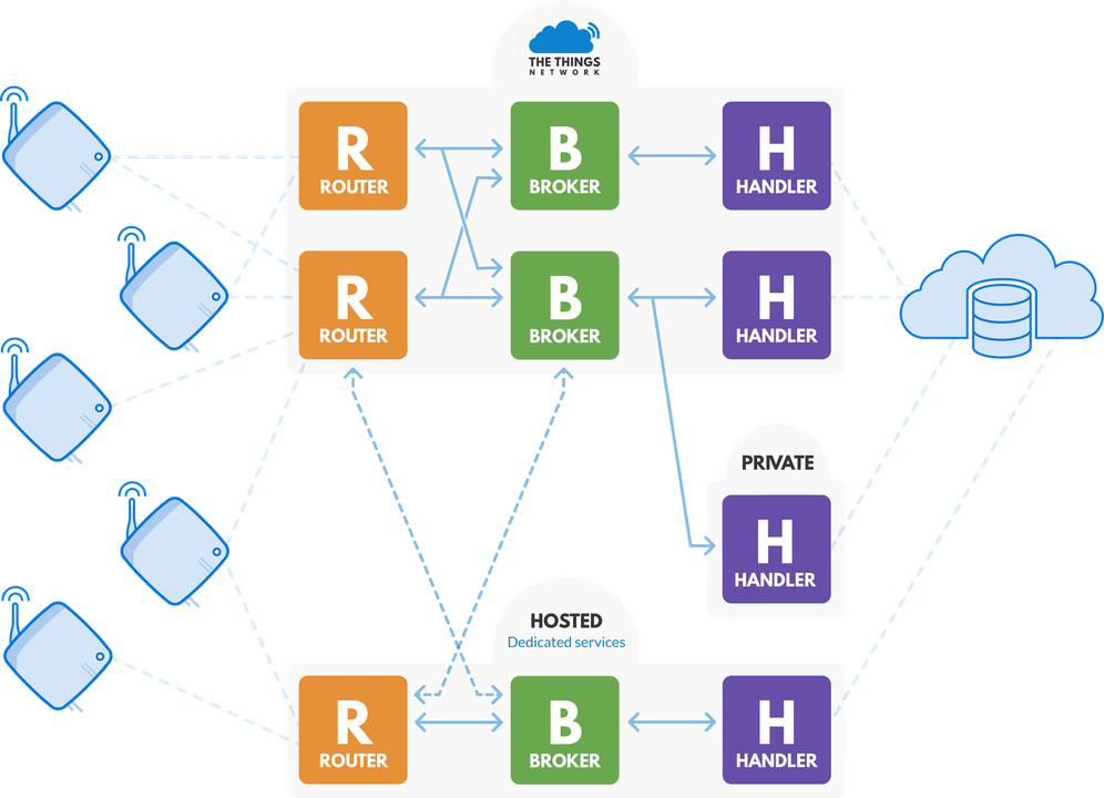 Figure 6: Private networks in a hosted environment